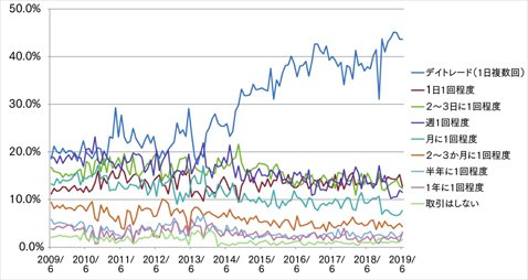 外為どっとコムユーザーの過去10年間の取引頻度の推移