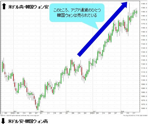 このところ、アジア通貨のひとつ韓国ウォンは売られている