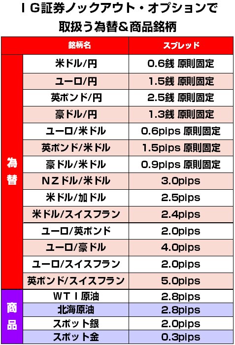 IG証券ノックアウト・オプションが取扱う為替&商品銘柄