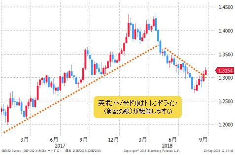 英ポンド/米ドル 週足