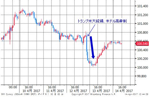 ドルインデックス 1時間足
