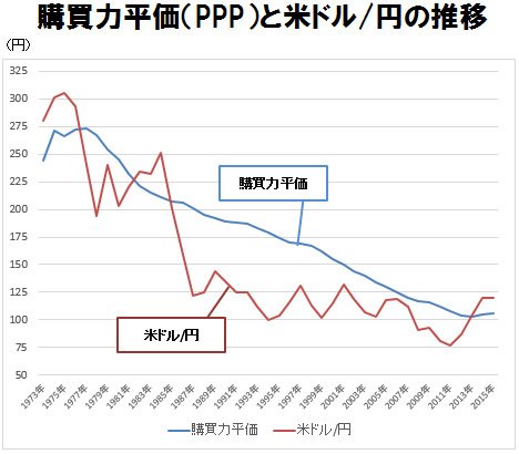 米ドル/円と購買力平価の推移