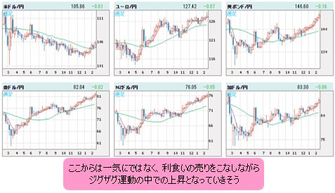 世界の通貨ＶＳ円 週足チャート