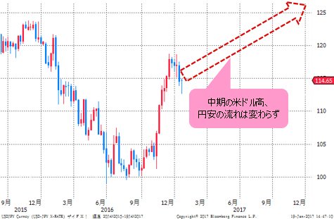 米ドル/円 週足