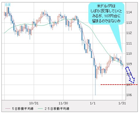 米ドル/円 日足