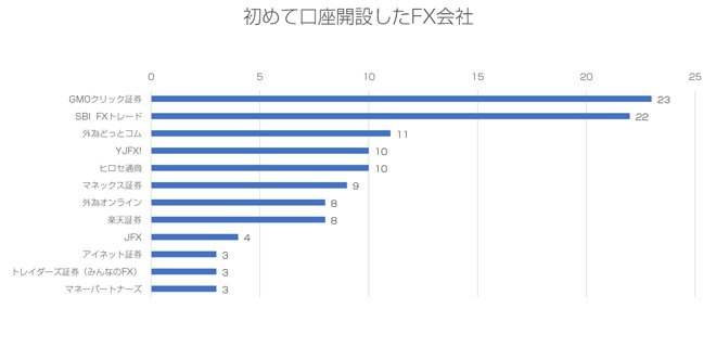 初めて口座開設したFX会社