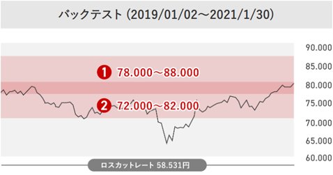 豪ドル/円「初心者向けトラリピ戦略リスト・マルチレンジ戦略」バックテスト期間の値動き