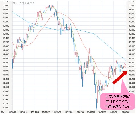 日経平均 日足