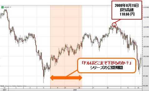 米ドル/円 日足