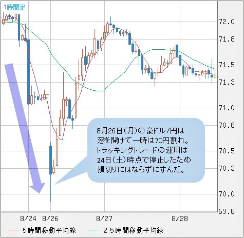 豪ドル/円1時間足 チャート