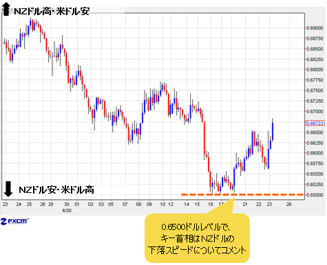 ｎｚドルは10pips急落 ｎｚ中銀がさらに利下げする公算が濃厚な理由とは 西原宏一の ヘッジファンドの思惑 ザイfx