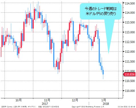 米ドル/円 日足
