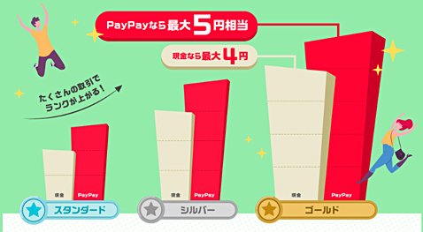 ランク別のPayPayと現金の特典付与額 イメージ画像