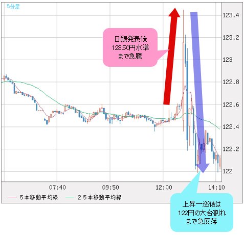 米ドル/円 5分足