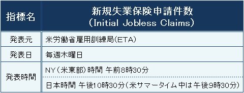 新規失業保険申請件数の概要