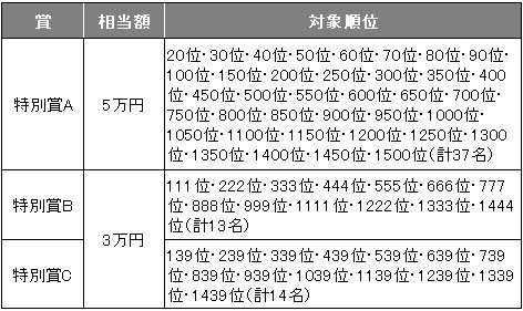 DMM.com証券のデモトレードキャンペーンの賞品