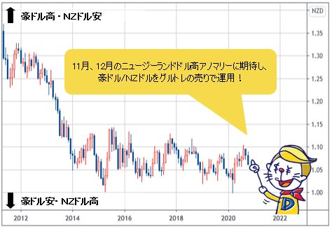 豪ドル/NZドル 月足