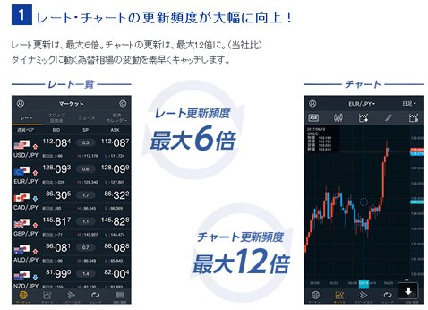 レート更新頻度最大6倍、チャート更新頻度最大12倍
