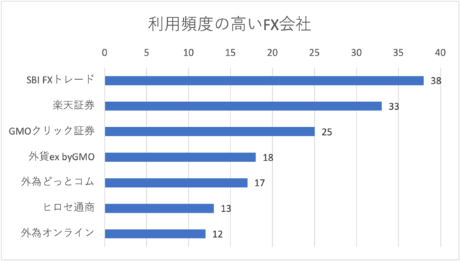 利用頻度の高いFX会社