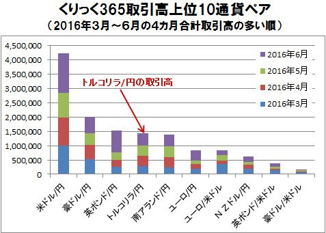 くりっく365取引高上位10通貨ペア (2016年3月~6月の4カ月合計取引高の多い順)