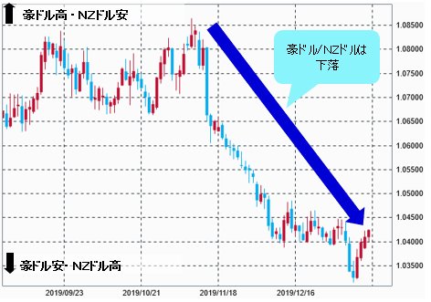 豪ドル/NZドル 日足