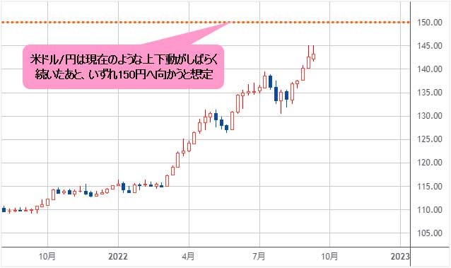 米ドル/円 週足チャート