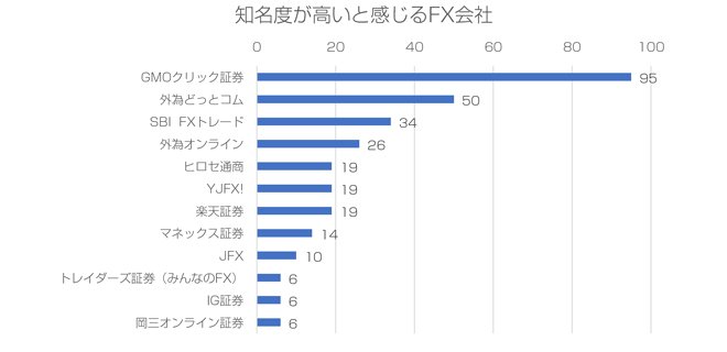 知名度が高いと感じるFX会社
