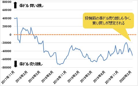 IMM(国際通貨先物市場)のポジション状況(豪ドル/米ドル)3月3日時点