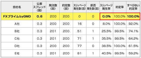 2018年7月「主要FX会社の約定率・スリッページ発生率調査」