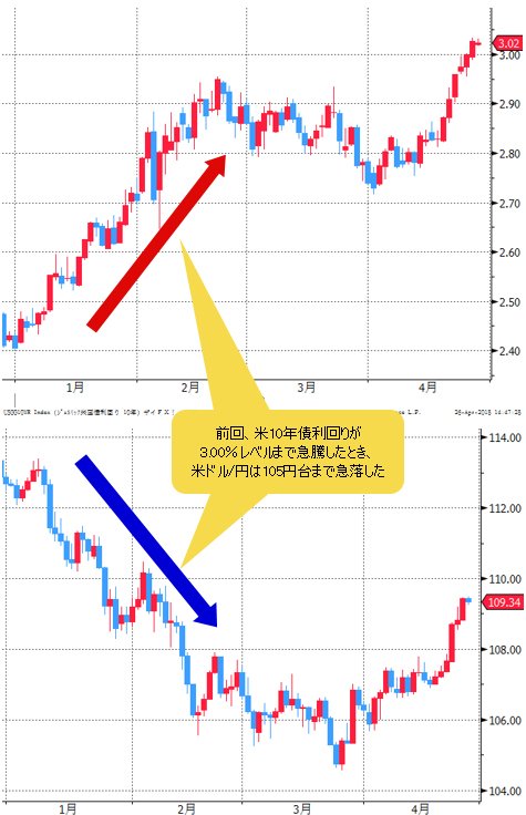 米長期金利（10年物国債利回り）＆米ドル/円 日足