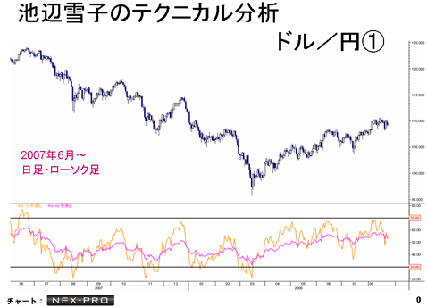 ｆｘで８億円稼いだ主婦 池辺雪子さんのトレード手法 4 ドル 円は年内最大116円まで上昇 2ページ目 ドル 円 ユーロの明日はどっちだ ザイfx