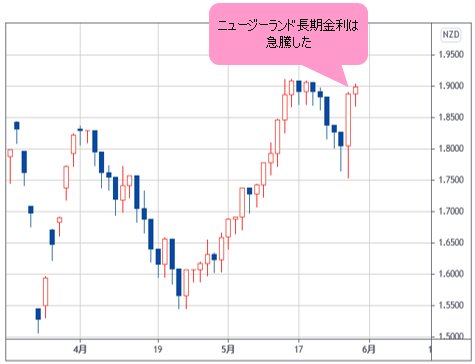 ニュージーランド長期金利 日足