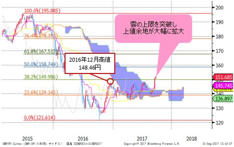英ポンド/円 週足
