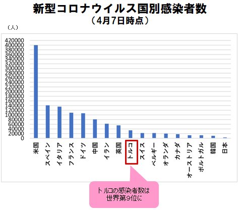 新型コロナウイルス国別感染者数