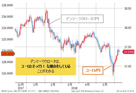 デンマーククローネ/円とユーロ/円比較 日足