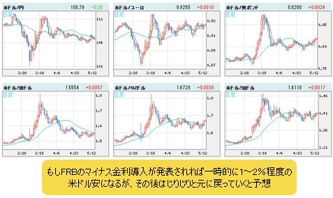 米ドルVS世界の通貨 日足チャート