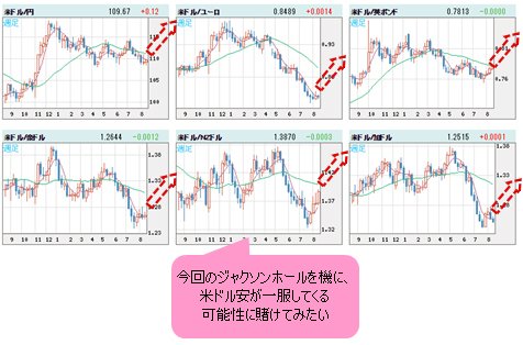 米ドルvs世界の通貨 週足