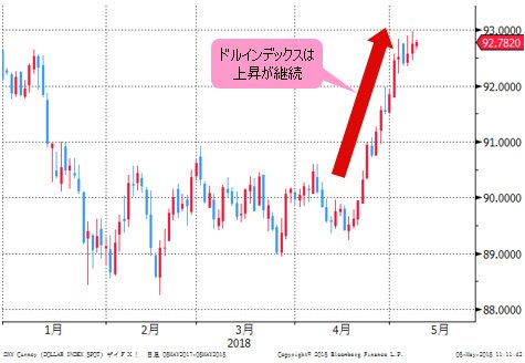 ドルインデックス 日足