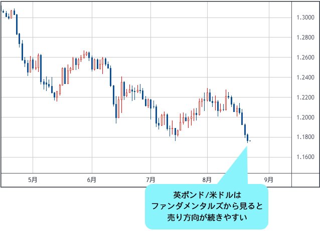英ポンド/米ドル 日足