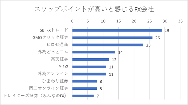 スワップポイントが高いと感じるFX会社