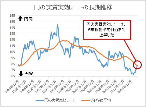円の実質実効レートの長期推移