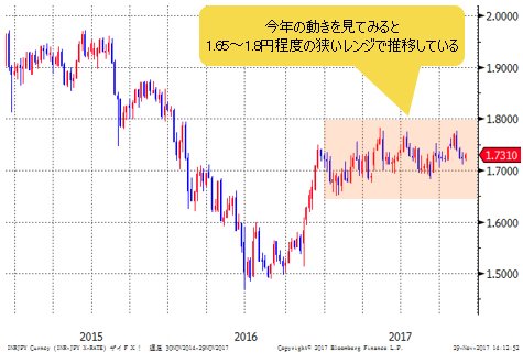 インドルピー/円 週足