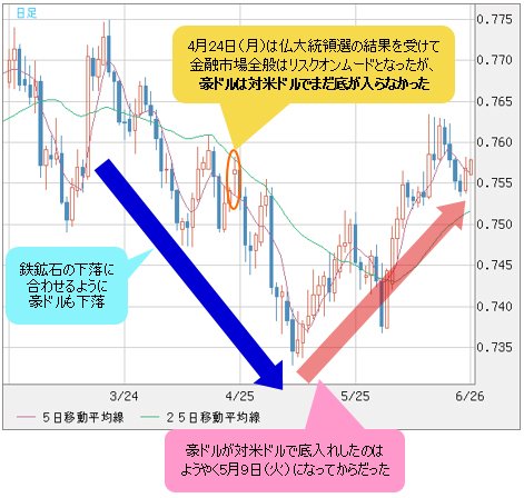 豪ドル/米ドル 日足