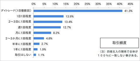 外為どっとコムユーザーの取引頻度