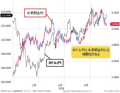 米ドル/円と米長期金利（米10年債利回り） 日足