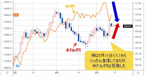 ＮＹダウ VS 米ドル/円 日足チャート