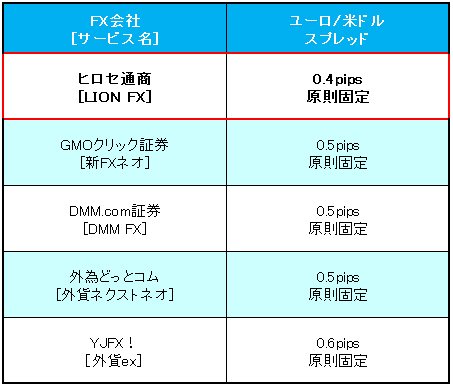 主要FX会社5社のユーロ/円スプレッドランキング(2016年11月9日現在)