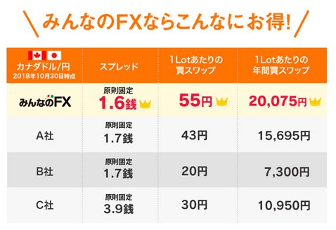 みんなのFXならこんなにお得