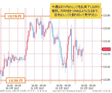 米ドル/円 1時間足