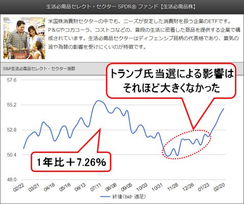 生活必需品セレクト・セクター SPDR ファンド【生活必需品株】